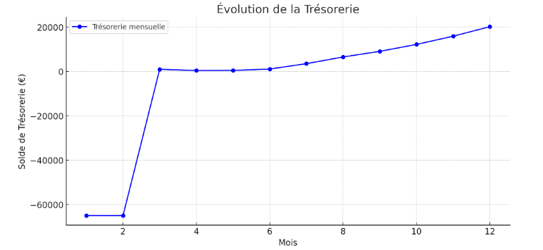 évolution de la trésorerie