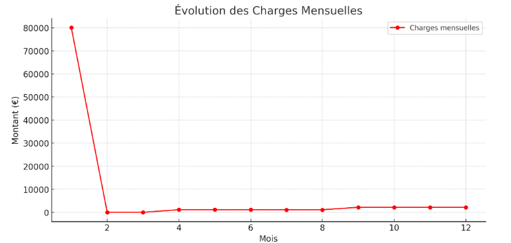 évolution des charges mensuelles