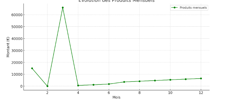évolution des produits mensuelles